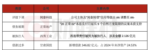 优配资 债市公告精选6月18日| 闻泰科技评级被下调；地产债“20正荣02”展期议案未获支持