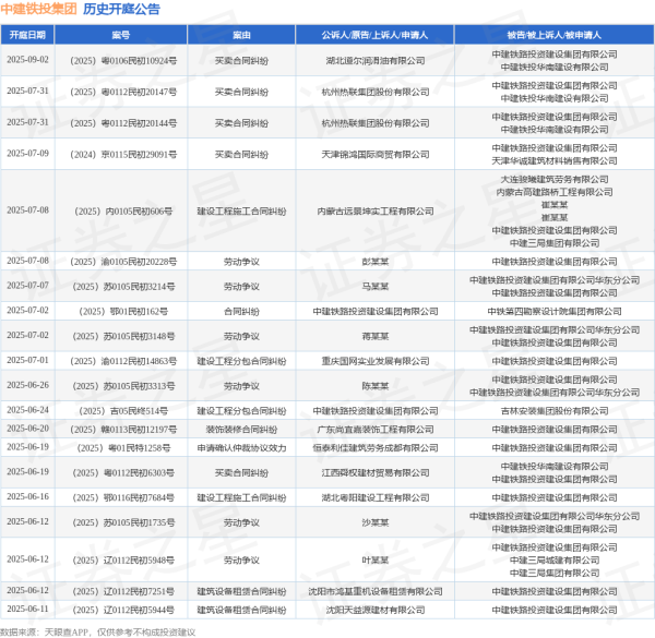 无忧配 中建铁投集团作为原告/上诉人的1起涉及建设工程分包合同纠纷的诉讼将于2025年6月24日开庭