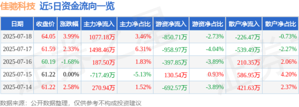 创富配资 佳驰科技（688708）7月18日主力资金净买入1077.18万元