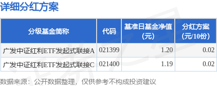 兆富配资 基金分红：广发中证红利ETF发起式联接基金9月15日分红